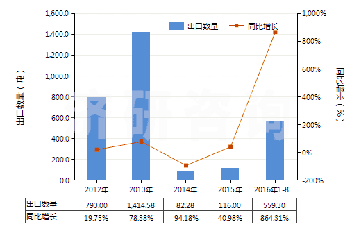 2012-2016年8月中國微晶石蠟(HS27129010)出口量及增速統(tǒng)計